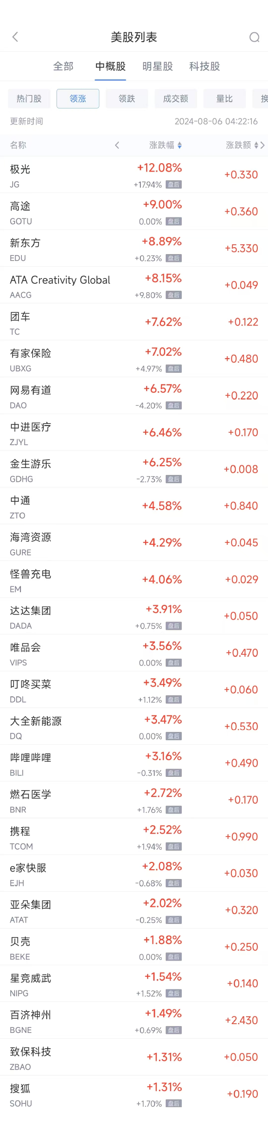 周一热门中概股涨跌不一 新东方涨8.9%，蔚来跌4%