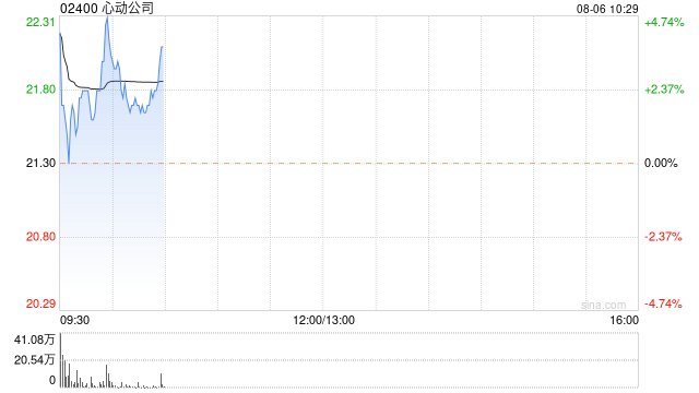中金：维持心动公司“跑赢行业”评级 目标价上调至26.4港元