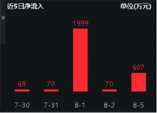 逢跌抢筹！电子ETF（515260）连续6日获资金净买入，机构：苹果产业链公司有望率先反弹，主要基于这三点！