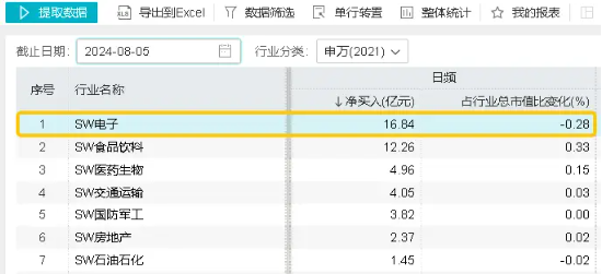 逢跌抢筹！电子ETF（515260）连续6日获资金净买入，机构：苹果产业链公司有望率先反弹，主要基于这三点！