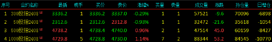 股指期货涨跌不一 IM主力合约涨1.14%