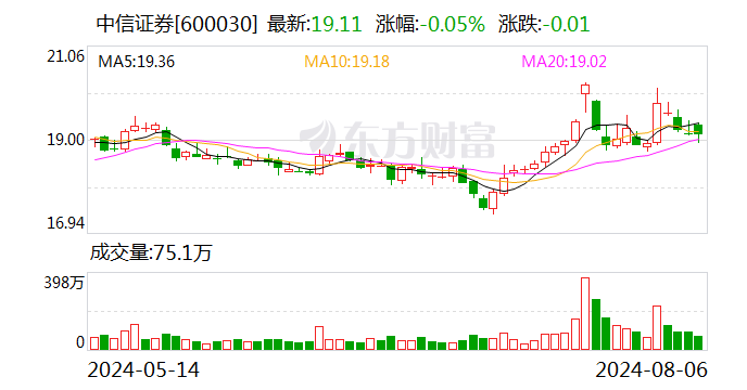 中信证券：华夏基金上半年营收36.69亿元 净利润10.62亿元  第1张