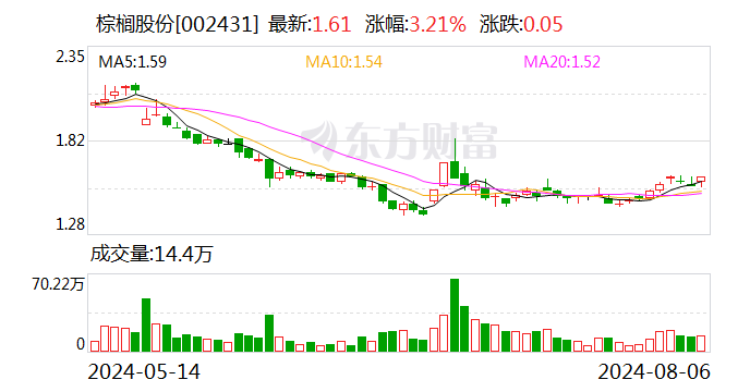 棕榈股份：拟以5000万元-1亿元回购股份