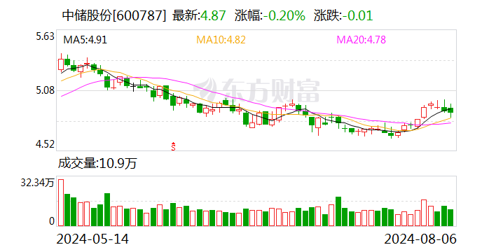 中储股份：收到超短期融资券接受注册通知书