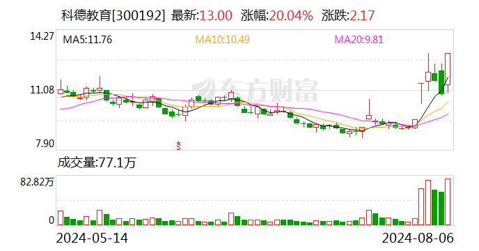 8月6日龙虎榜，机构青睐这10股