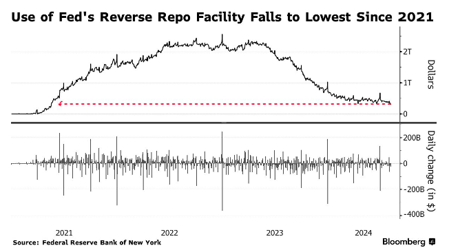美元流动性警报闪现？美联储隔夜逆回购工具用量跌破3000亿美元
