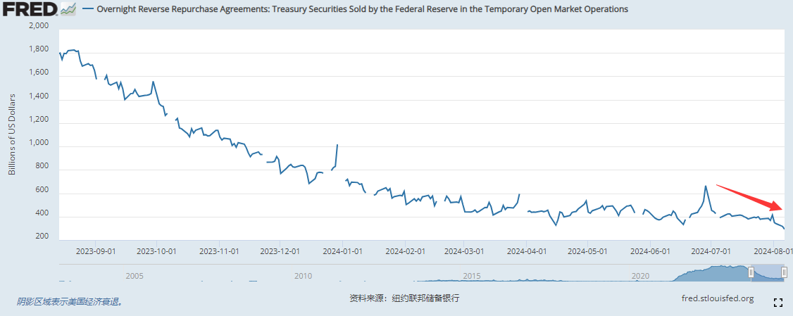美元流动性警报闪现？美联储隔夜逆回购工具用量跌破3000亿美元