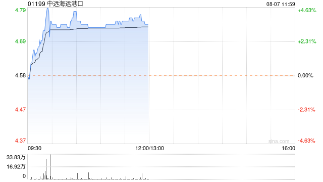 中远海运港口早盘涨近4% 此前获高盛给予“买入”评级