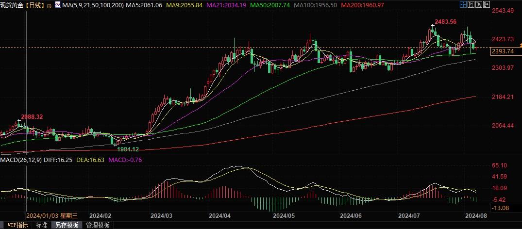 “买入黄金”谷歌搜索量飙升，有望提振销售量！