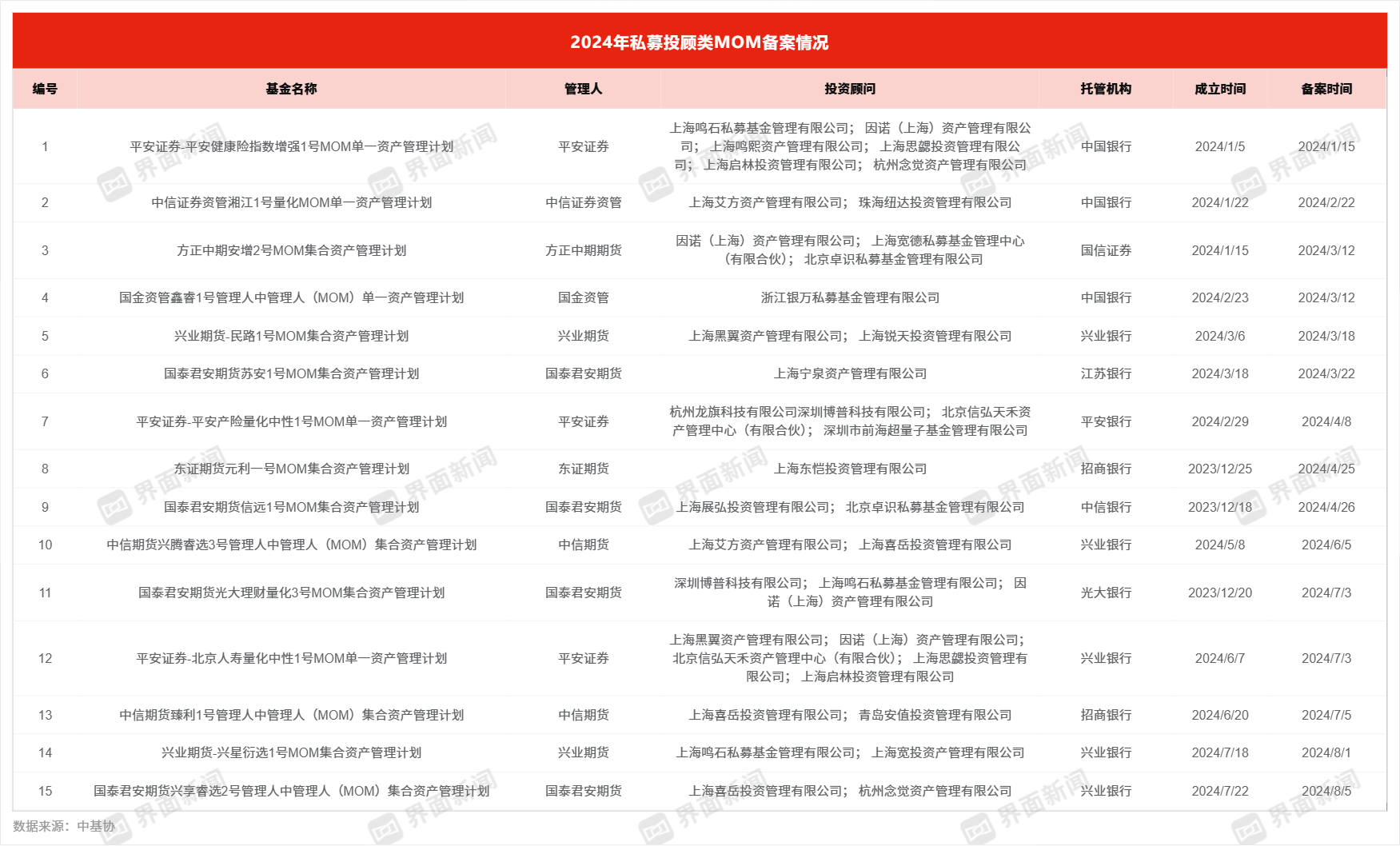 年内私募MOM备案数量突然激增，资方盯上了什么？