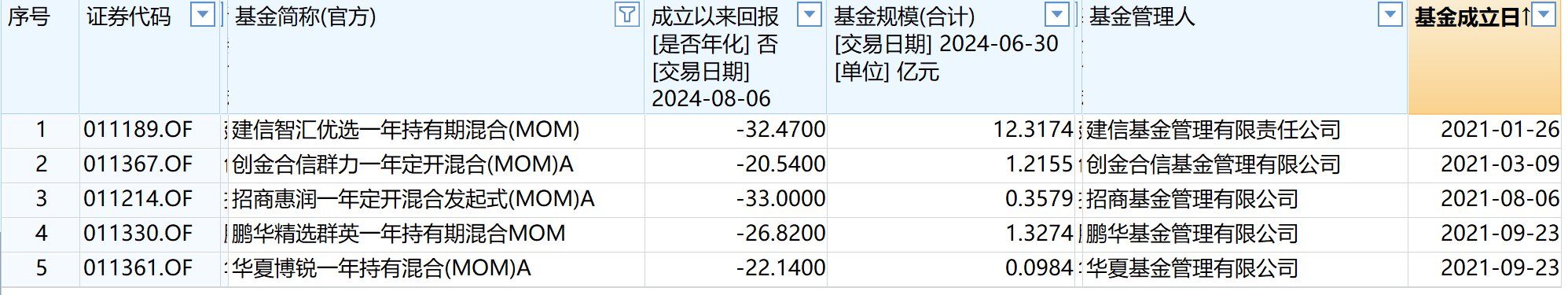 年内私募MOM备案数量突然激增，资方盯上了什么？