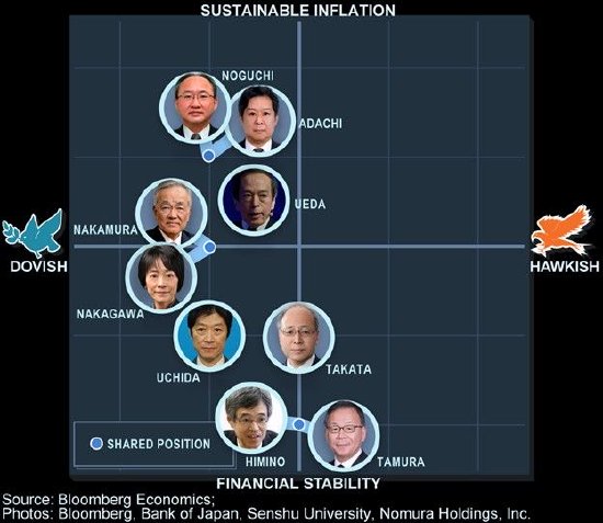 日元下跌、日股收涨！日本央行副行长内田真一：承诺市场不稳定时不会加息，发出强烈鸽派信号