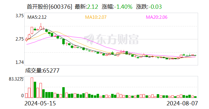 首开股份：7月实现签约金额28.67亿元 环比下降30.66%