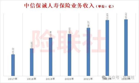 中信保诚人寿上半年巨亏34亿 董事长空缺超过一年