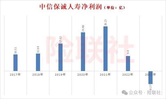 中信保诚人寿上半年巨亏34亿 董事长空缺超过一年