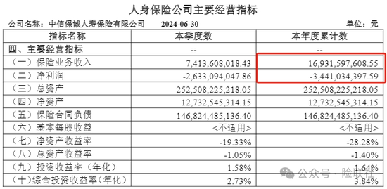 中信保诚人寿上半年巨亏34亿 董事长空缺超过一年