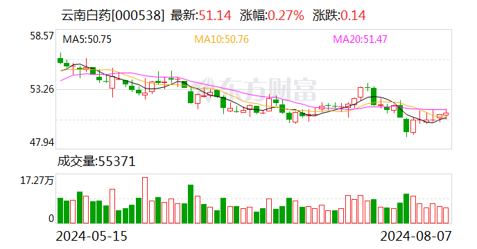 云南白药：第一大股东拟5亿元—10亿元增持公司股份  第1张