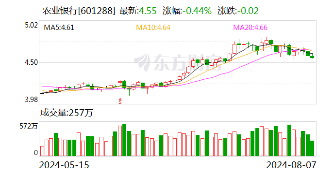 农业银行大宗交易成交151.00万股 成交额687.05万元  第1张