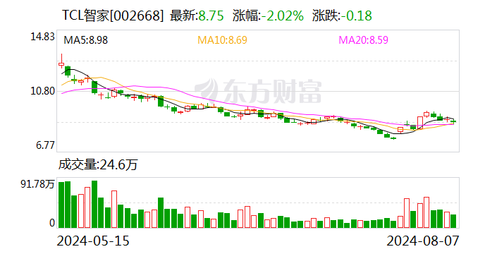 TCL智家：上半年净利润5.59亿元 同比增长32.65%  第1张