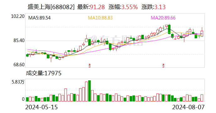 盛美上海：上半年净利润同比增长0.85% 拟回购股份