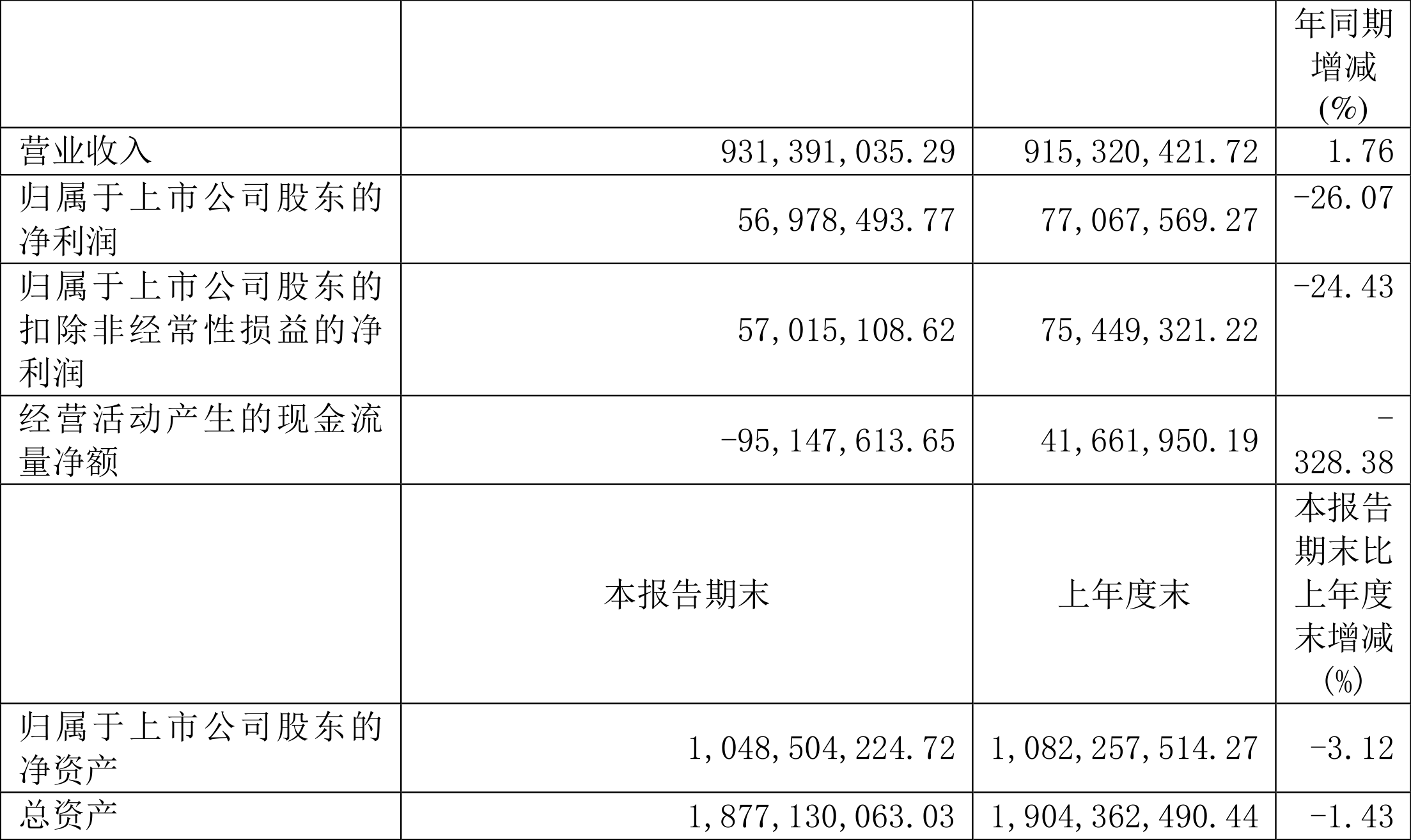 圣晖集成：2024年上半年净利润5697.85万元 同比下降26.07%  第3张