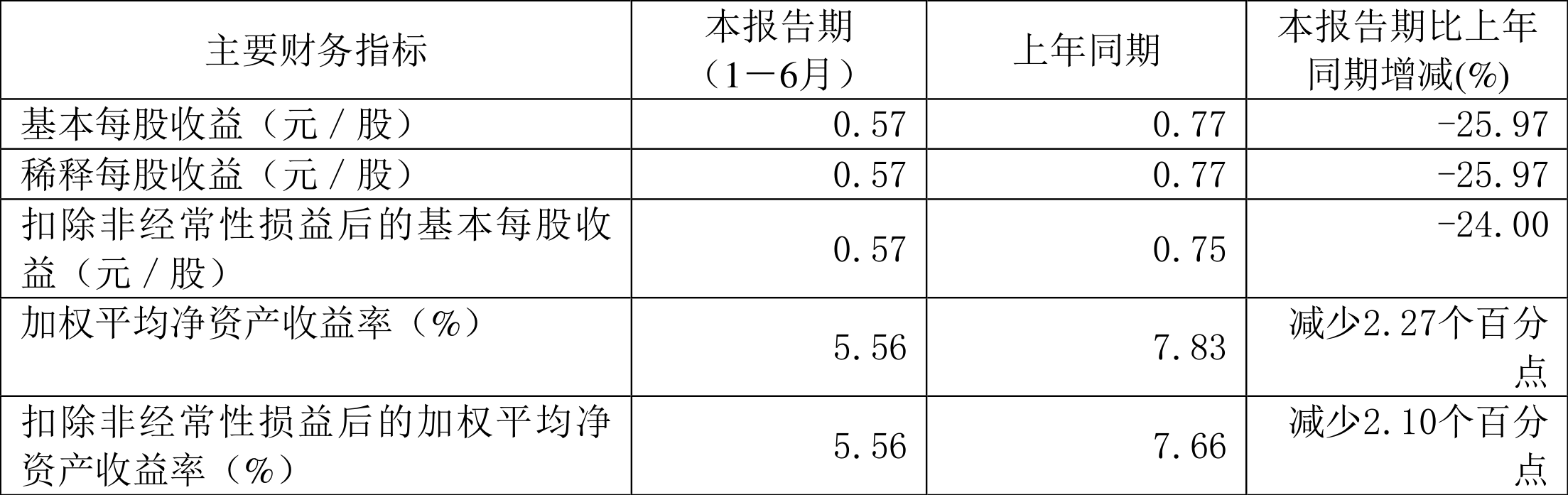 圣晖集成：2024年上半年净利润5697.85万元 同比下降26.07%  第4张