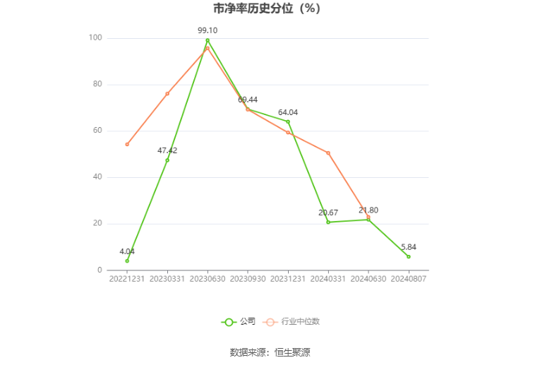 圣晖集成：2024年上半年净利润5697.85万元 同比下降26.07%  第7张