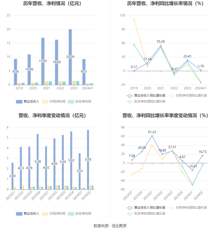 圣晖集成：2024年上半年净利润5697.85万元 同比下降26.07%  第9张