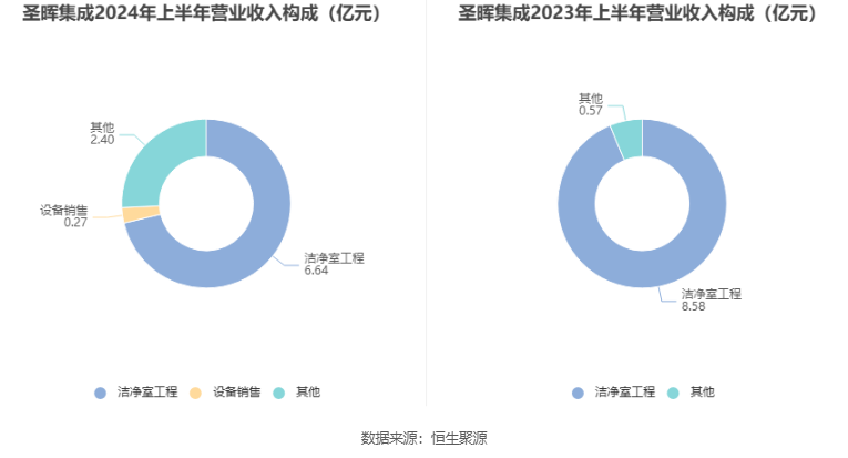 圣晖集成：2024年上半年净利润5697.85万元 同比下降26.07%  第10张