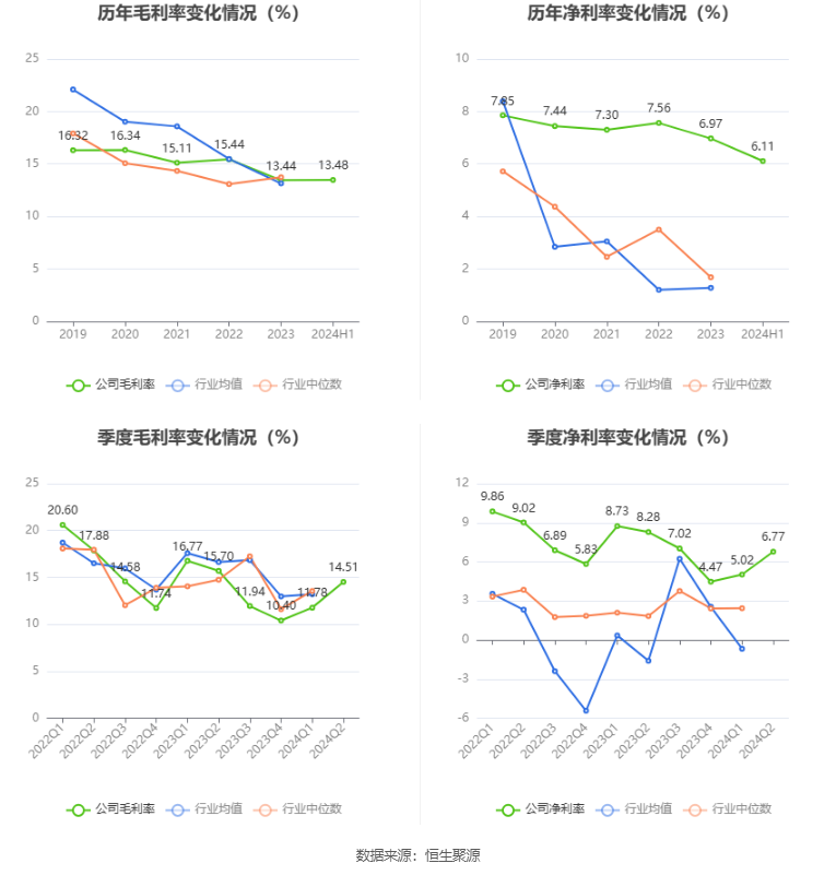 圣晖集成：2024年上半年净利润5697.85万元 同比下降26.07%  第11张