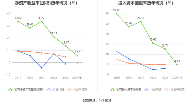 圣晖集成：2024年上半年净利润5697.85万元 同比下降26.07%  第13张