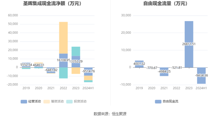 圣晖集成：2024年上半年净利润5697.85万元 同比下降26.07%  第14张