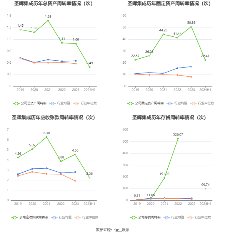 圣晖集成：2024年上半年净利润5697.85万元 同比下降26.07%  第16张