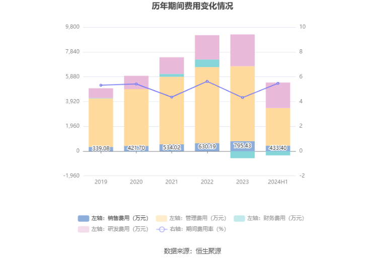 圣晖集成：2024年上半年净利润5697.85万元 同比下降26.07%  第17张