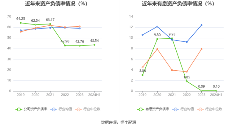 圣晖集成：2024年上半年净利润5697.85万元 同比下降26.07%  第21张