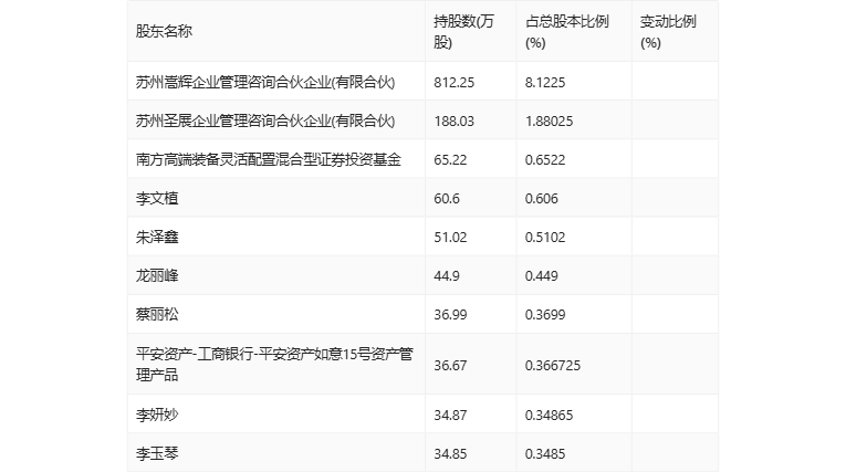 圣晖集成：2024年上半年净利润5697.85万元 同比下降26.07%  第23张