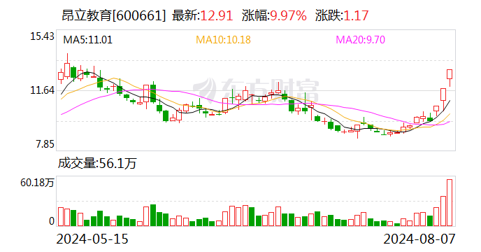 三日累计涨幅达33.09% 昂立教育：教育培训业务仍属于强监管行业