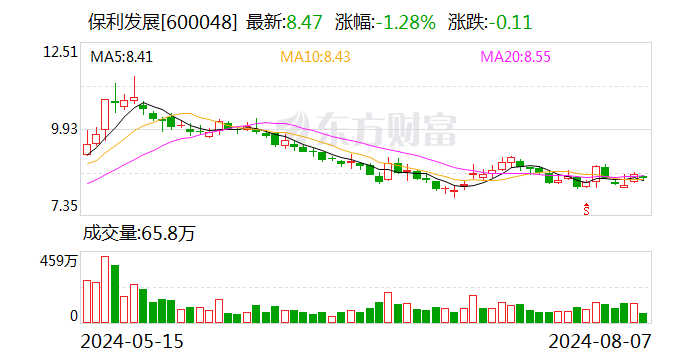 保利发展：7月份签约金额253.18亿元