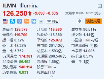 美股异动｜Illumina涨8.5% Q2盈利不及预期 下调全年收入指引  第1张