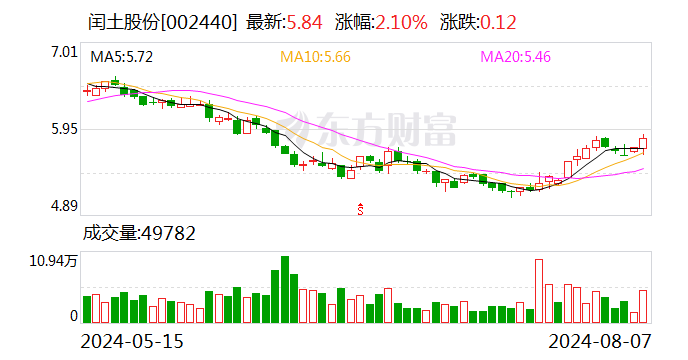 闰土股份：回购公司股份约1292.47万股  第1张