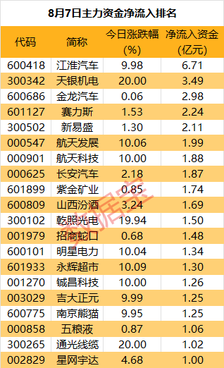 汽车板块又爆了，龙头获主力出手近7亿元  第1张