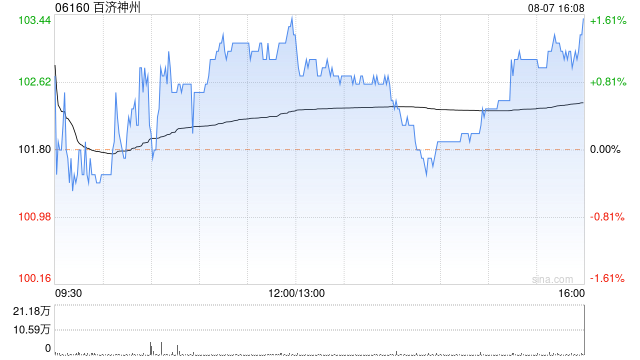 百济神州第二季度总收入达9.29亿美元 同比增长56%