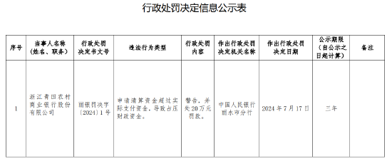 浙江青田农村商业银行被罚20万元：申请清算资金超过实际支付资金  第1张