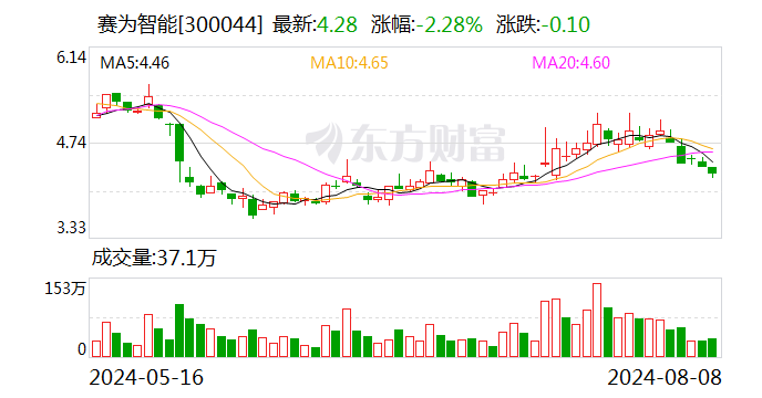 赛为智能大宗交易成交218.80万元 买卖双方均为机构专用席位