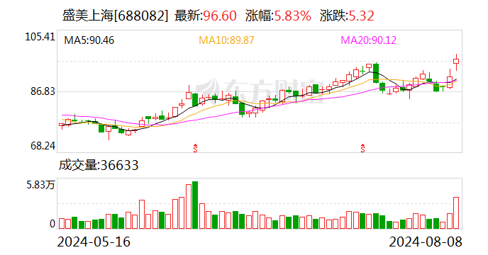 盛美上海上半年营收增长49.33% 净利润同比微增0.85%  第1张