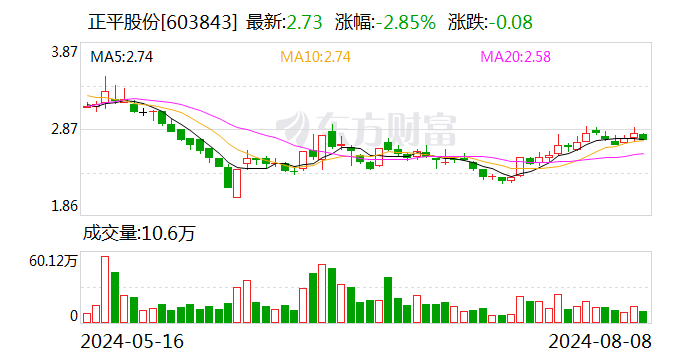 正平股份：控股子公司中标2.26亿元三岔河水库工程项目