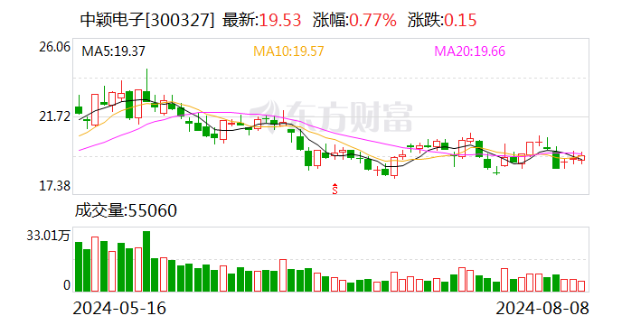 中颖电子：部分限制性股票回购注销已完成  第1张