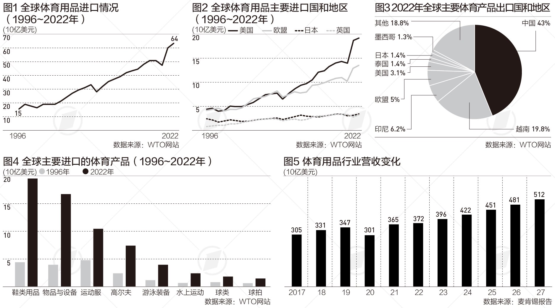 奥运背后的体育经济：中国成最大体育用品出口国，全球体育科创融资起飞  第1张