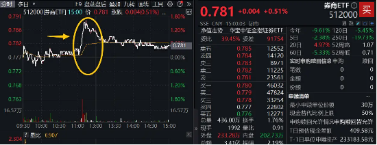 奋起护盘！天风证券触板，券商ETF（512000）盘中涨逾1%，三重支撑共振