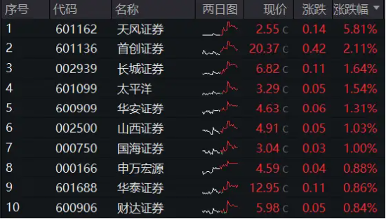 奋起护盘！天风证券触板，券商ETF（512000）盘中涨逾1%，三重支撑共振